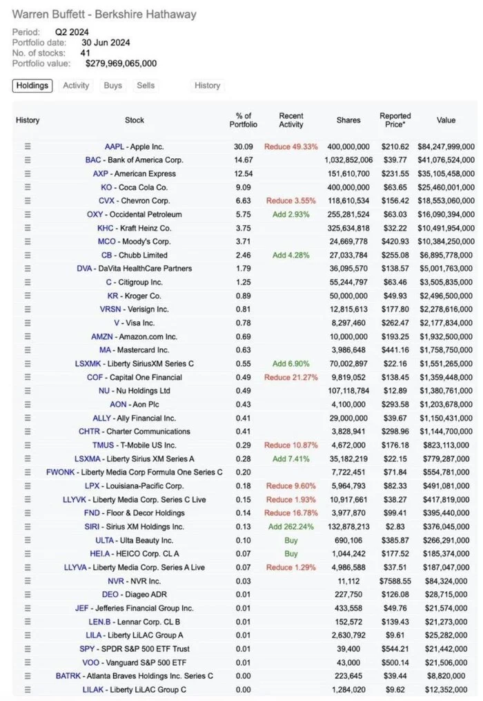 Портфель Warren Buffett - Акции, Инвестиции в акции, Инвестиции, Экономика, Новости, Портфель