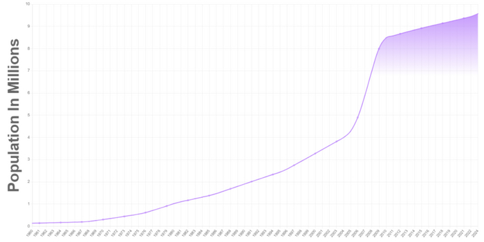 Темпы роста населения ОАЭ с 1960 по 2024 год. <a href="https://pikabu.ru/story/kak_oaye_stali_stranoy_na_90_sostoyashchey_iz_migrantov_i_kak_vlasti_s_yetim_spravlyayutsya_11729186?u=https%3A%2F%2Fwww.planetstat.org%2FPopulationClock%2FUnited%2520Arab%2520Emirates&t=%D0%98%D1%81%D1%82%D0%BE%D1%87%D0%BD%D0%B8%D0%BA&h=f3eb51f4a0e2d529f180a981afa400ca22683cd2" title="https://www.planetstat.org/PopulationClock/United%20Arab%20Emirates" target="_blank" rel="nofollow noopener">Источник</a>