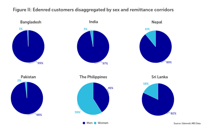 Соотношение мужчин и женщин среди мигрантов из разных стран. <a href="https://pikabu.ru/story/kak_oaye_stali_stranoy_na_90_sostoyashchey_iz_migrantov_i_kak_vlasti_s_yetim_spravlyayutsya_11729186?u=https%3A%2F%2Fmigrantmoney.uncdf.org%2Fresources%2Finsights%2Ffinancial-inclusion-of-blue-collar-migrants-in-the-uae-the-case-of-rakbank-and-edenred%2F&t=%D0%98%D1%81%D1%82%D0%BE%D1%87%D0%BD%D0%B8%D0%BA&h=a1f567d930cf87ecd11f7719a2d5ac6c74c76c53" title="https://migrantmoney.uncdf.org/resources/insights/financial-inclusion-of-blue-collar-migrants-in-the..." target="_blank" rel="nofollow noopener">Источник</a>