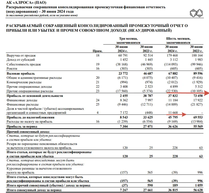 ALROSA reported for the first half of 2024 - Fin. indicators worsened amid sanctions and lower diamond prices; even Gokhran purchases did not help - My, Stock market, Economy, Investments, Stock exchange, Finance, Politics, Dividend, Currency, Sanctions, Europe, Diamond, Diamonds, India, Alrosa, Stock, Tax, A crisis, Report, USA, Gold, Longpost