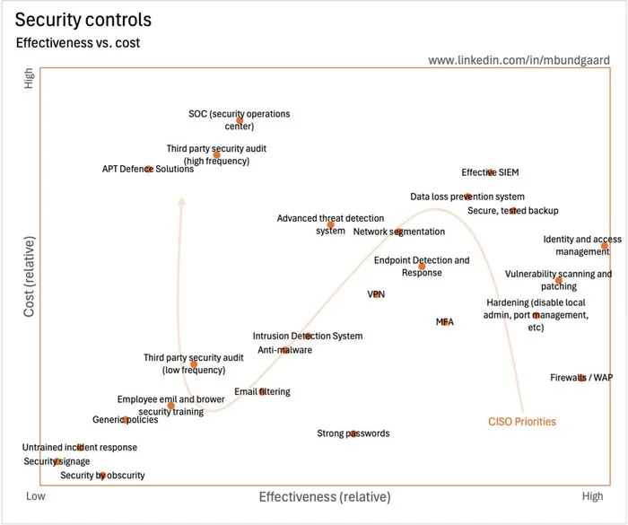 Efficiency-price curve of classes of solutions in information security - My, Information Security, Itu, Question, Ask Peekaboo