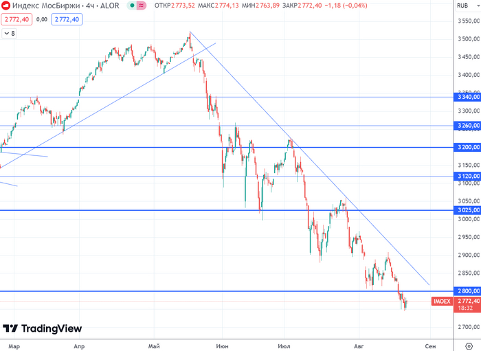 График (H4) индекса ММВБ