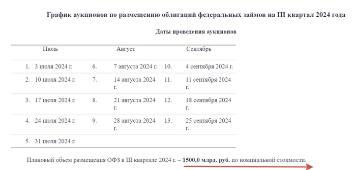 При снижении индекса RGBI Минфин вновь прибегнул к флоатеру, но выручка слишком мала, премии в выпусках не наблюдается! - Моё, Фондовый рынок, Биржа, Инвестиции, Экономика, Финансы, Политика, Центральный банк РФ, Облигации, Валюта, Кризис, Санкции, Банк, Минфин, Инфляция, Ключевая ставка, Рубль, Доллары, Налоги, Отчет, Рост цен, Длиннопост