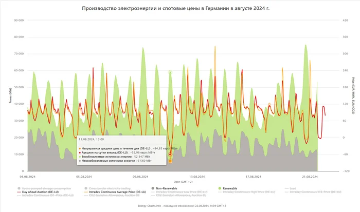 В Германии снова отрицательные цены на электроэнергию - Энергетика (производство энергии), Солнечная энергия, Германия, Возобновляемая энергия, Промышленность, Длиннопост