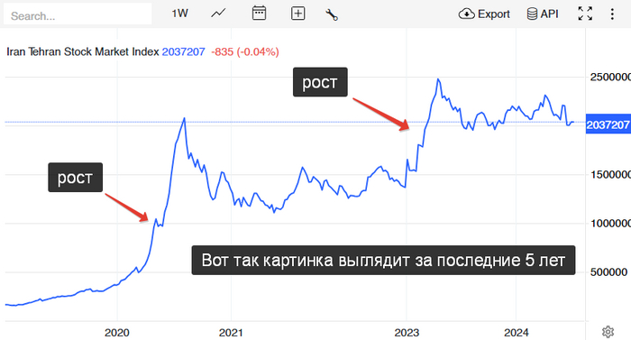 Источник: <!--noindex--><a href="https://pikabu.ru/story/spetsificheskiy_vyivikh_soznaniya_11734787?u=https%3A%2F%2Ftradingeconomics.com%2Firan%2Fstock-market&t=https%3A%2F%2Ftradingeconomics.com%2Firan%2Fstock-market&h=f9a82bcdaa99d1d509f990c7ddc6613da1d6d855" title="https://tradingeconomics.com/iran/stock-market" target="_blank" rel="nofollow noopener">https://tradingeconomics.com/iran/stock-market</a><!--/noindex-->