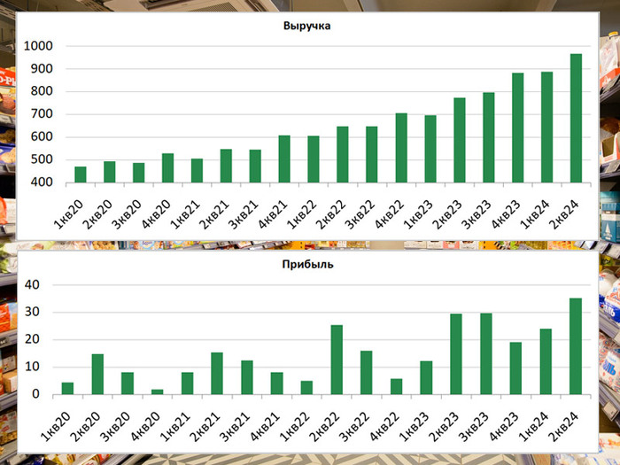 X5 Retail (FIVE) � ����� �� 1 ��������� 2024. �������� �������, ��� ���� �� ��������