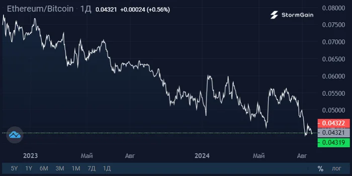 Ethereum теряет инвестиции - Моё, Криптовалюта, Инвестиции, Ethereum, Длиннопост