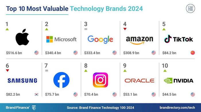 Apple, в преддверии новой презентации с участием Apple Intelligence, снова возглавила рейтинг самых технологически продвинутых компаний