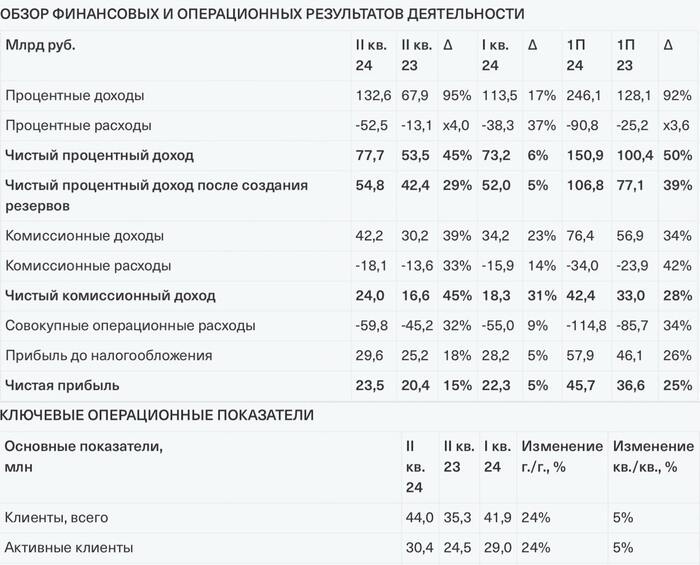 ТКС Холдинг: отчет за 2 кв. 2024 по МСФО