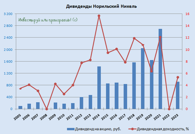Акционеров Норникеля ожидает дивидендная засуха?