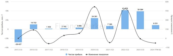 Источник: ФинансМаркер. Динамика чистой прибыли ТМК