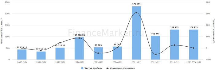 Источник: ФинансМаркер. Динамика чистой прибыли НЛМК