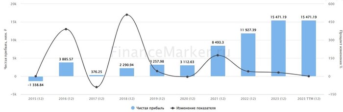 Источник: ФинансМаркер. Динамика чистой прибыли Инарктика