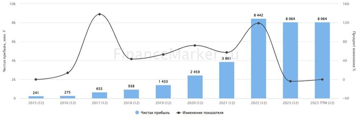 Источник: ФинансМаркер. Динамика чистой прибыли Новабев