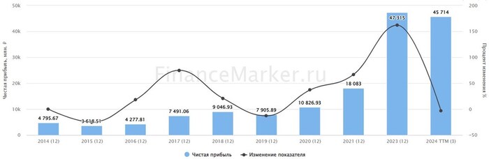 Источник: ФинансМаркер. Динамика чистой прибыли БСП