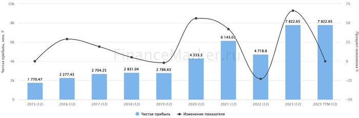Источник: ФинансМаркер. Динамика чистой прибыли Мать и дитя