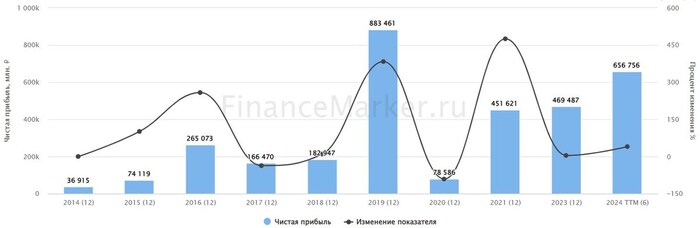 Источник: ФинансМаркер. Динамика чистой прибыли Новатэк