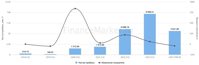 Источник: ФинансМаркер. Динамика чистой прибыли Позитив