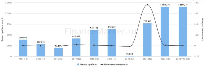 Источник: ФинансМаркер. Динамика чистой прибыли Лукойл