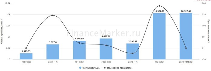 Источник: ФинансМаркер. Динамика чистой прибыли Ренессанс