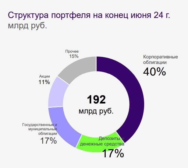 ��������: ����������� �������� �� ������ 1 ��������� 2024 ����