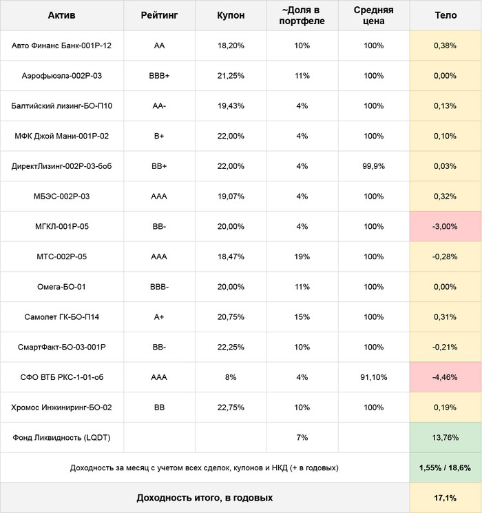 Длинный портфель облигаций: итоги сложного года. Почему я много не заработал и почему остался в плюсе