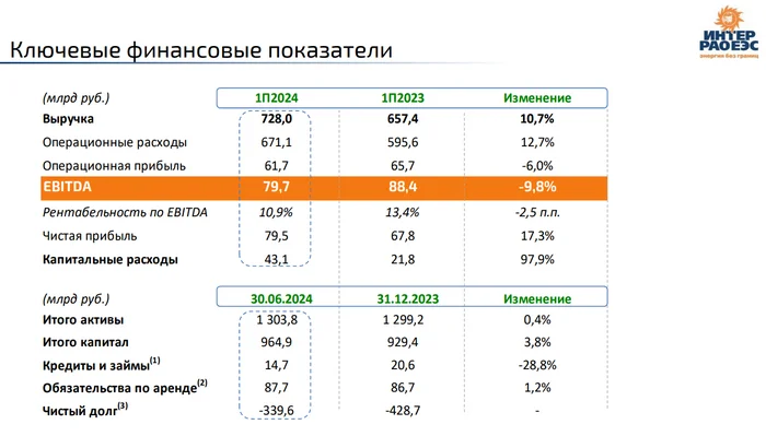 Интер РАО отчиталась за I п. 2024 г. — высокая ключевая ставка помогает компании, но выплата дивидендов, buyback и CAPEX подъели кубышку - Моё, Фондовый рынок, Инвестиции, Биржа, Экономика, Финансы, Акции, Облигации, Деньги, Вклад, Китай, Трейдинг, Дивиденды, Отчет, Санкции, Электроэнергетика, Энергетика (производство энергии), Рубль, Теплоэнергетика, Сбыт, Длиннопост