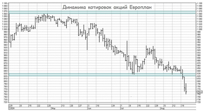 Европлан: хорошая отчётность, но туманные перспективы