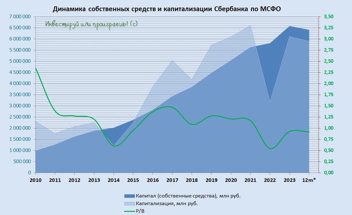 Сбер: покупать нельзя продавать