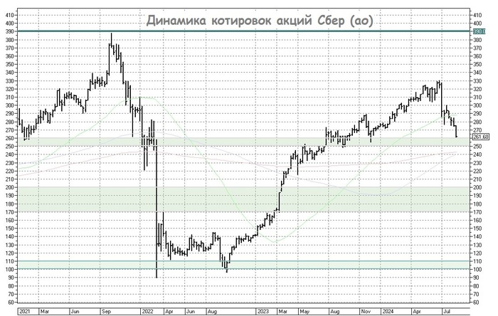 Сбер: покупать нельзя продавать