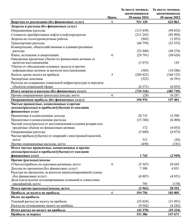 Вышел отчет Татнефть за 1 полугодие 2024 года по МСФО