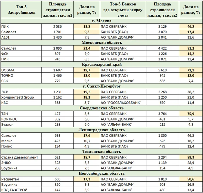 Top developers and banks in key regions of Russia. New buildings market analysis - My, New building, The property, Building, Developer, Bank