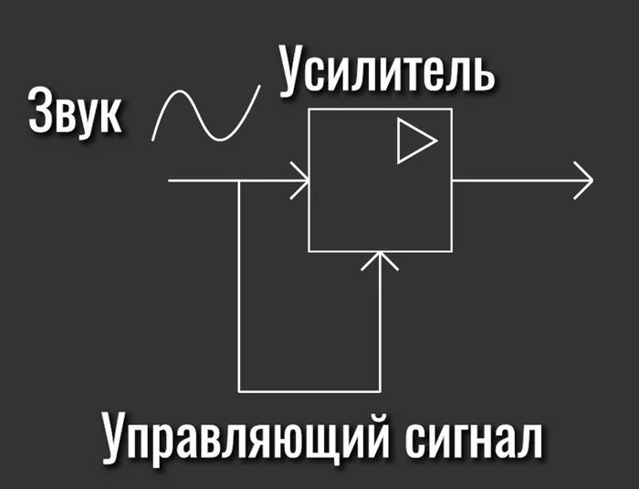 Компрессор: что такое и как им пользоваться (руководство для новичка) - Моё, Звук, YouTube (ссылка), Звукорежиссер, Звукорежиссура, Обработка звука, Плагин, Vst, Видео, YouTube, Гифка, Длиннопост