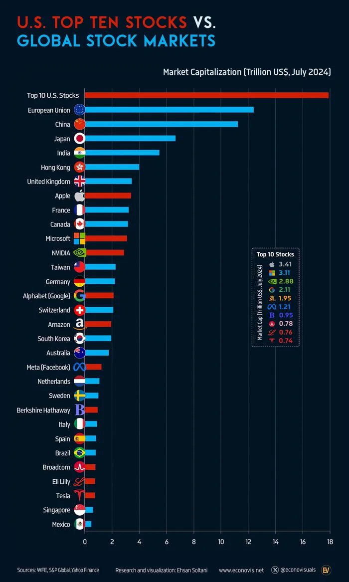 Десять крупнейших акций США по сравнению с мировыми фондовыми рынками (июль 2024 г.) - Картинка с текстом, Статистика, США, Бизнес