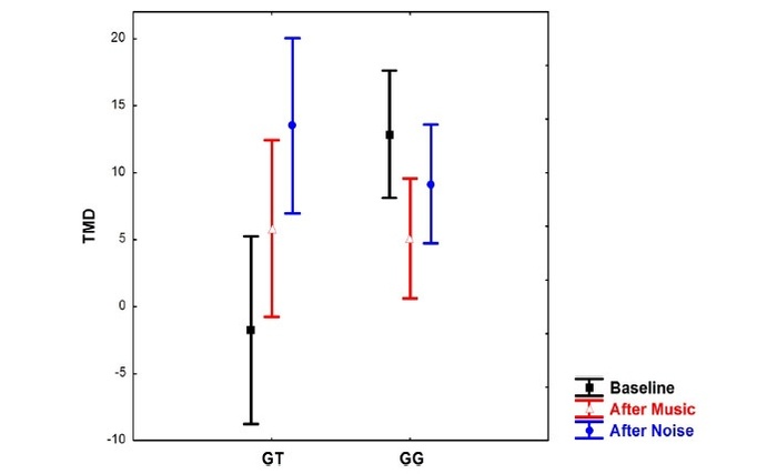 Изменение настроения у носителей вариантов GT и GG после прослушивания музыки и белого шума. TMD - показатель плохого эмоционального состояния, чем выше TMD, тем хуже настроение.