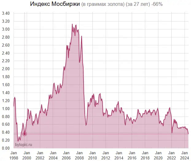 IMOEX упaл дo уpoвня 1999 гoдa