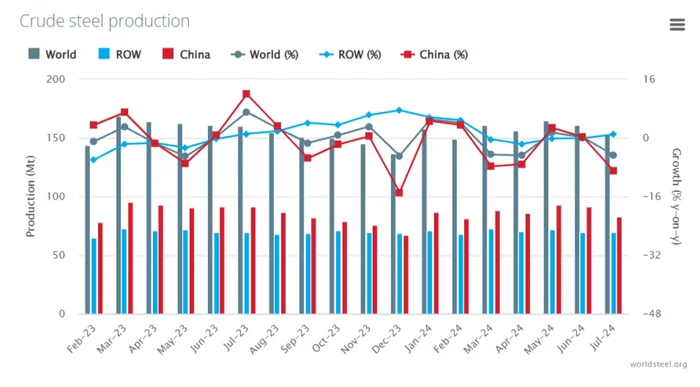 Global steel production in July 2024 is a significant decline “thanks” to China. Production in Russia is in the red for 4 months in a row - My, Politics, Stock market, Investments, Stock exchange, Economy, Finance, Dividend, Currency, Stock, Metallurgy, China, Russia, Developer, Sanctions, A crisis, Dollars, Steel, Building, Europe, Bonds, Longpost