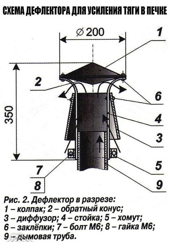 Схема дефлектора - Строительство, Ремонт, Баня, Отопление, Монтаж систем отопления, Труба, Строительство дома, Сантехника, Telegram (ссылка), Схема, Печь, Дефлектор, Картинка с текстом, Зашакалено, Тяга