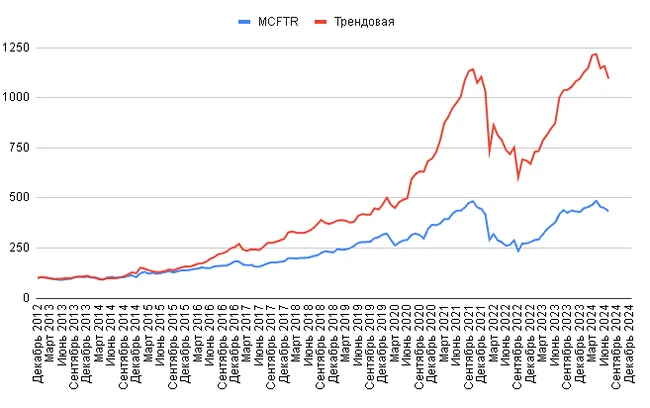 Трендовая стратегия: +9% за год, 1008% за 10 лет - Моё, Трейдинг, Инвестиции, Дивиденды, Финансы, Бизнес, Облигации, Валюта, Центральный банк РФ, Арбитраж криптовалюты, Кризис, Длиннопост