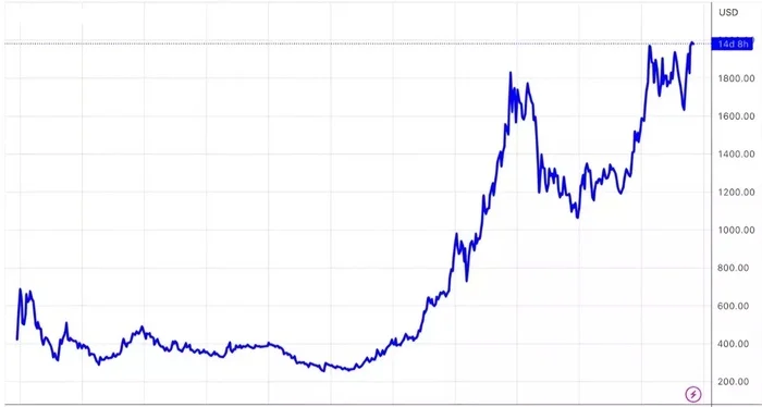 Daily chart of the cost of the drug Etodrugin after the arrest of Pavel Durov - My, Pavel Durov, Arrest, Humor, France, Schedule, Arrest of Pavel Durov