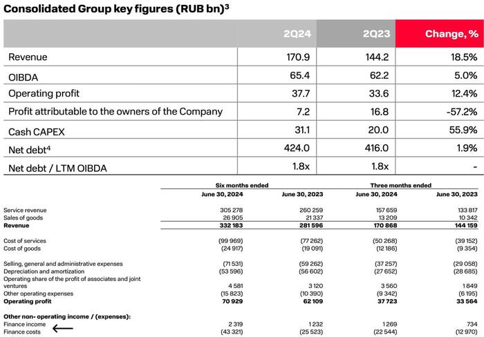 МТС: отчет за 2 квартал 2024 по МСФО. Рекордные дивиденды и процентные расходы
