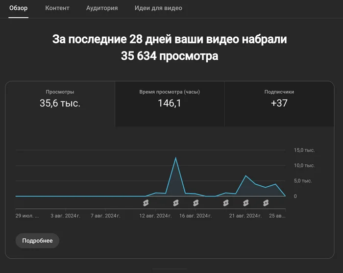 First results of the site experiment. 2 weeks from the moment of creation of channels - My, Youtube, Blocking youtube, Rutube, Blocking, Deceleration, Youtube slowdown, Internet, Bloggers, Youtube Shorts, Mat, Longpost