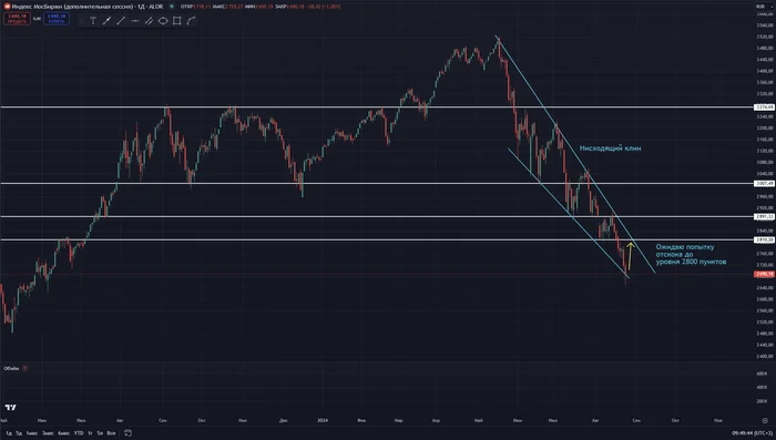 Moscow Exchange Index on the border of a descending wedge - My, Stock market, Stock exchange, Stock, Investments, Trading