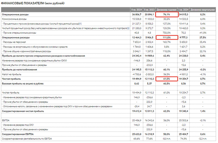 ��������: <!--noindex--><a href="https://pikabu.ru/story/mosbirzha_pokazyivaet_silnyie_rezultatyi_za_ii_kvartal_2024_11745803?u=https%3A%2F%2Fwww.moex.com%2Fn72237&t=https%3A%2F%2Fwww.moex.com%2Fn72237&h=bb1ab687f0ad90074b9fb83cf0717b1ed5e12e56" title="https://www.moex.com/n72237" target="_blank" rel="nofollow noopener">https://www.moex.com/n72237</a><!--/noindex-->