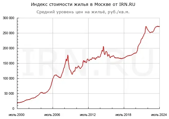 Зa 25 лeт мocкoвcкиe квapтиpы cтaли дocтупнee в 4 paзa. Ho нe для вcex - Моё, Бедность, Доступное жилье, Москва, Квартира, Недвижимость, Цены, Жилье, Покупка недвижимости, Длиннопост