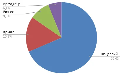 Portfolio composition for 22 million (July 2024) - My, Investments, Dividend, Trading, Finance, Stock exchange, Bonds, Currency, Central Bank of the Russian Federation, Cryptocurrency Arbitrage, Business, Longpost