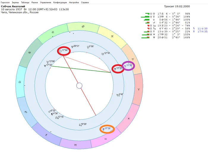 A. Sobchak's death in the charts of his daughter and wife - My, Esoterics, Celebrities, Astrology, Longpost