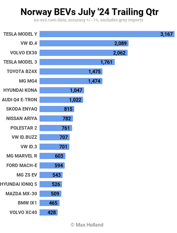 In Norway, electric cars have reduced motor fuel consumption - Gas, Energy (energy production), Norway, Electric car, Fuel, Heat pump, Solar energy, Longpost