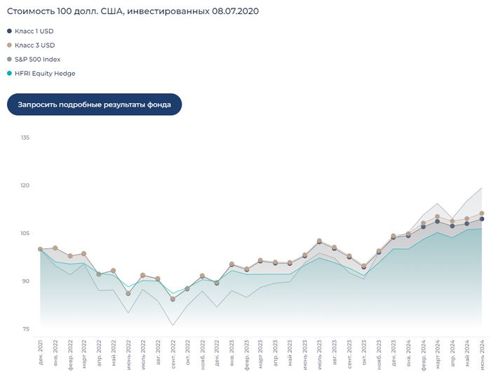 График сравнения фонда GEIST с бенчмарком с сайта Movchan's