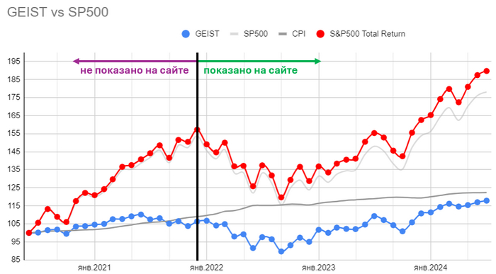 Отсечка для публикации результатов фонда на сайте взята ровно на пике S&P500 – таким образом, при сравнении с GEIST весь предыдущий ударный рост индекса как бы отбрасывается, но зато полностью учитывается весь период его падения